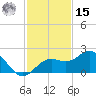 Skyway tide chart for Friday, November 15, 2024
