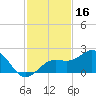 Skyway tide chart for Saturday, November 16, 2024