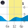 Skyway tide chart for Friday, November 1, 2024