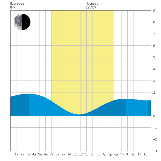 Skyway tide chart for Friday, November 22, 2024