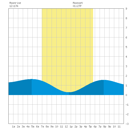 Skyway tide chart for Saturday, November 23, 2024