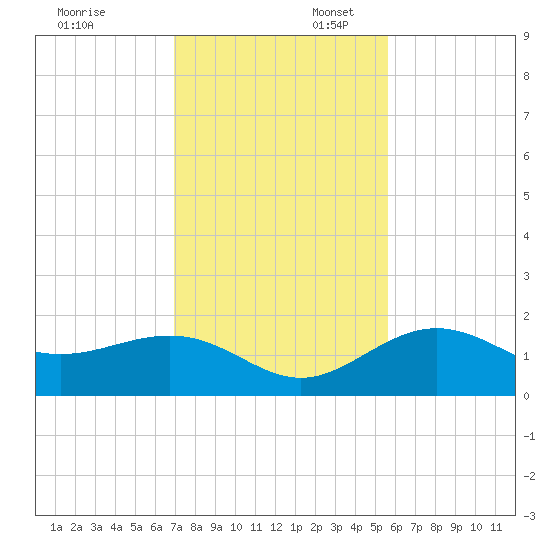 Skyway tide chart for Sunday, November 24, 2024