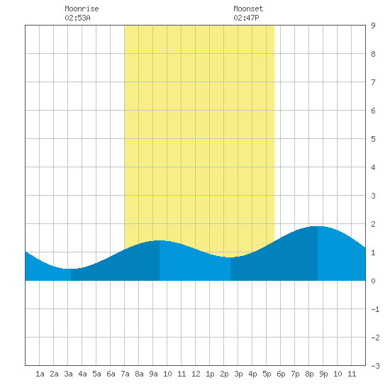 Skyway tide chart for Tuesday, November 26, 2024