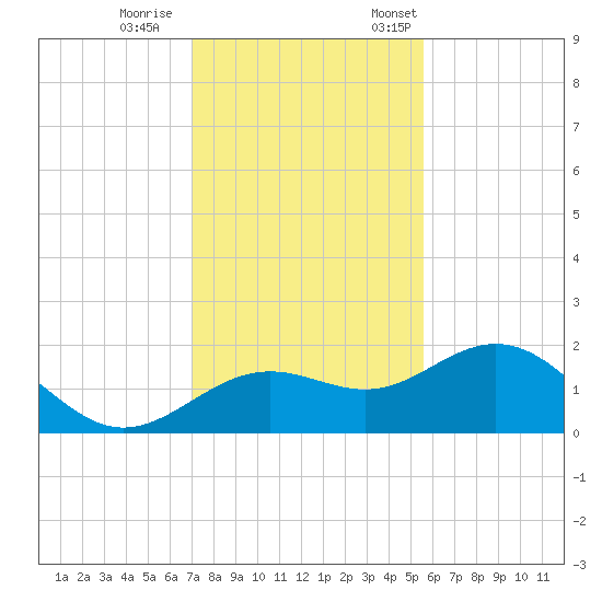 Skyway tide chart for Wednesday, November 27, 2024
