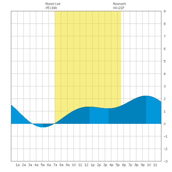Skyway tide chart for Friday, November 29, 2024