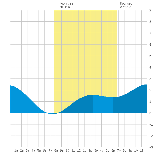 Skyway tide chart for Saturday, November 2, 2024