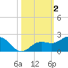 Skyway tide chart for Saturday, November 2, 2024