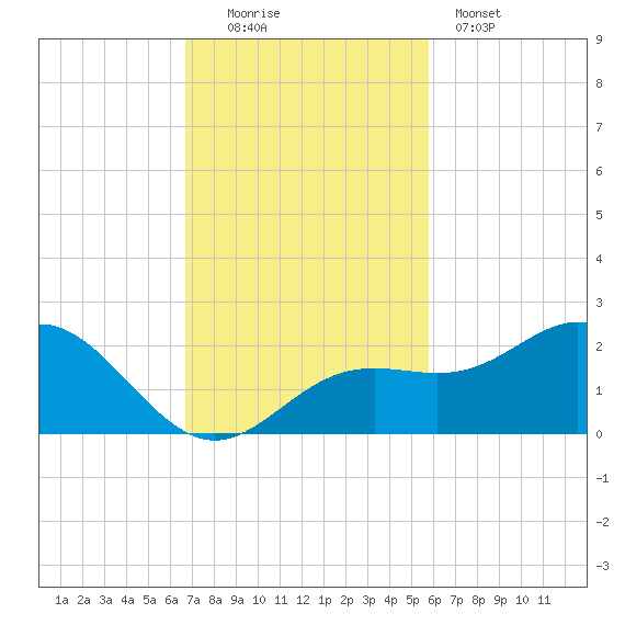 Skyway tide chart for Sunday, November 3, 2024