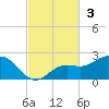 Skyway tide chart for Sunday, November 3, 2024