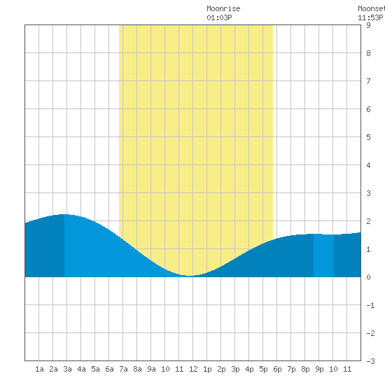 Skyway tide chart for Friday, November 8, 2024