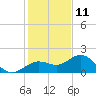 Skyway tide chart for Wednesday, December 11, 2024