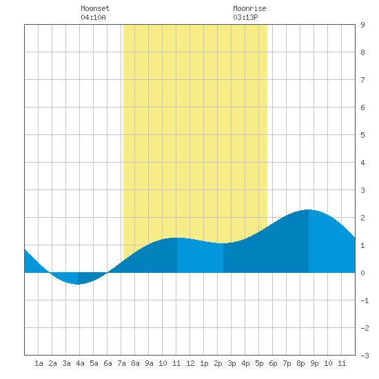 Skyway tide chart for Thursday, December 12, 2024