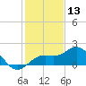 Skyway tide chart for Friday, December 13, 2024
