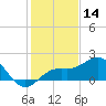 Skyway tide chart for Saturday, December 14, 2024