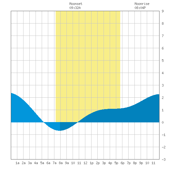 Skyway tide chart for Tuesday, December 17, 2024
