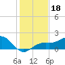 Skyway tide chart for Wednesday, December 18, 2024
