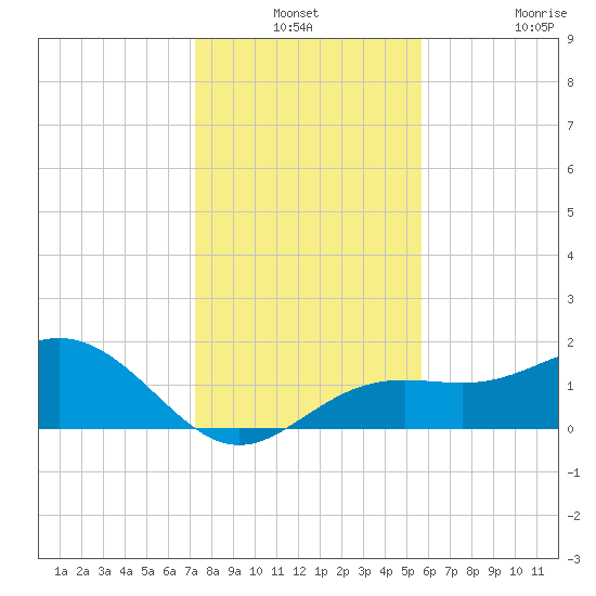 Skyway tide chart for Thursday, December 19, 2024