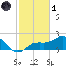 Skyway tide chart for Sunday, December 1, 2024