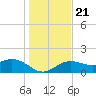 Skyway tide chart for Saturday, December 21, 2024