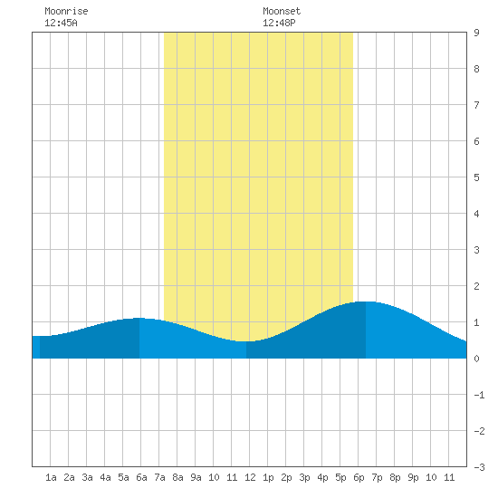 Skyway tide chart for Monday, December 23, 2024