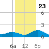 Skyway tide chart for Monday, December 23, 2024