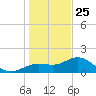 Skyway tide chart for Wednesday, December 25, 2024