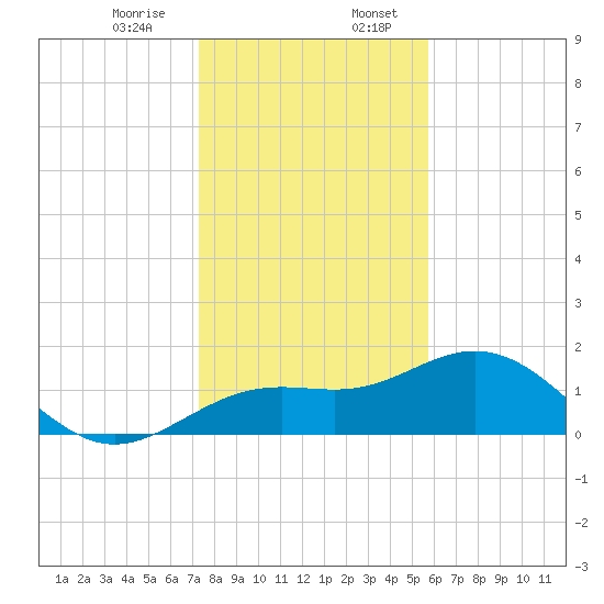 Skyway tide chart for Thursday, December 26, 2024