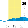 Skyway tide chart for Thursday, December 26, 2024