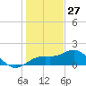 Skyway tide chart for Friday, December 27, 2024