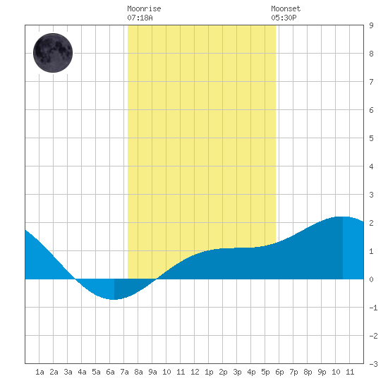 Skyway tide chart for Monday, December 30, 2024