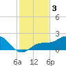 Skyway tide chart for Tuesday, December 3, 2024