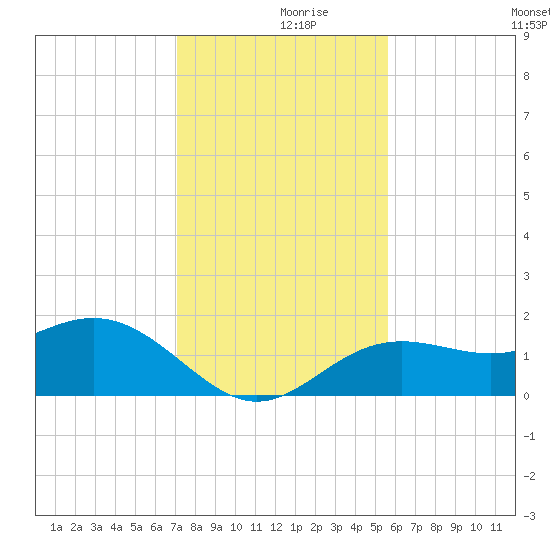 Skyway tide chart for Saturday, December 7, 2024