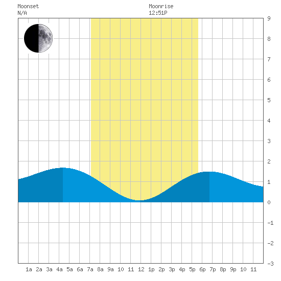 Skyway tide chart for Sunday, December 8, 2024