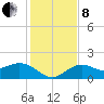 Skyway tide chart for Sunday, December 8, 2024