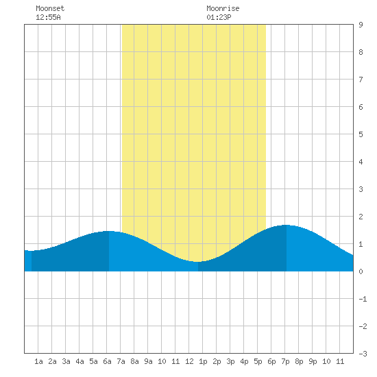 Skyway tide chart for Monday, December 9, 2024