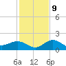 Skyway tide chart for Monday, December 9, 2024