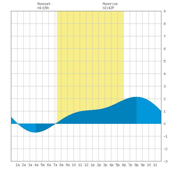 Skyway tide chart for Friday, January 10, 2025