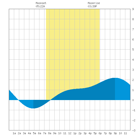 Skyway tide chart for Saturday, January 11, 2025
