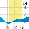 Skyway tide chart for Tuesday, January 14, 2025