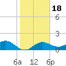 Skyway tide chart for Saturday, January 18, 2025