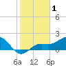 Skyway tide chart for Wednesday, January 1, 2025