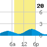 Skyway tide chart for Monday, January 20, 2025
