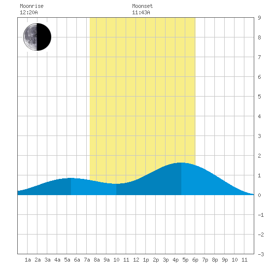 Skyway tide chart for Tuesday, January 21, 2025