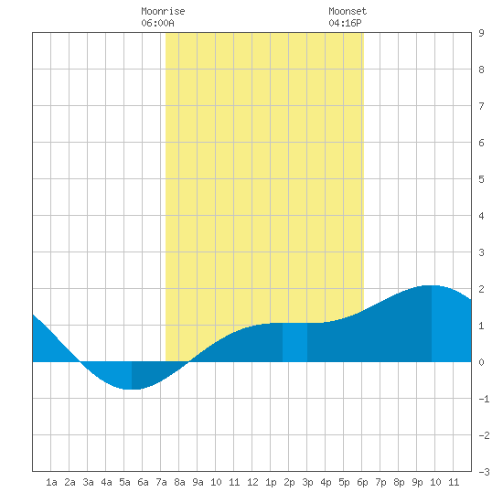 Skyway tide chart for Monday, January 27, 2025