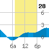 Skyway tide chart for Tuesday, January 28, 2025