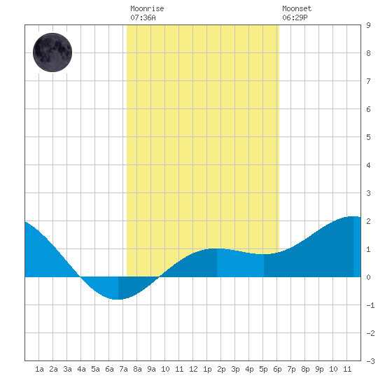 Skyway tide chart for Wednesday, January 29, 2025