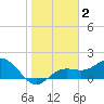 Skyway tide chart for Thursday, January 2, 2025