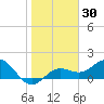 Skyway tide chart for Thursday, January 30, 2025
