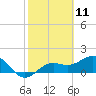 Skyway tide chart for Tuesday, February 11, 2025