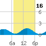 Skyway tide chart for Sunday, February 16, 2025